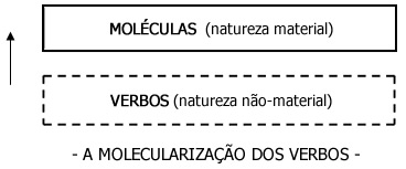 A molecularização dos verbos - Implicações Filosóficas A molecularização dos verbos - Implicações Filosóficas